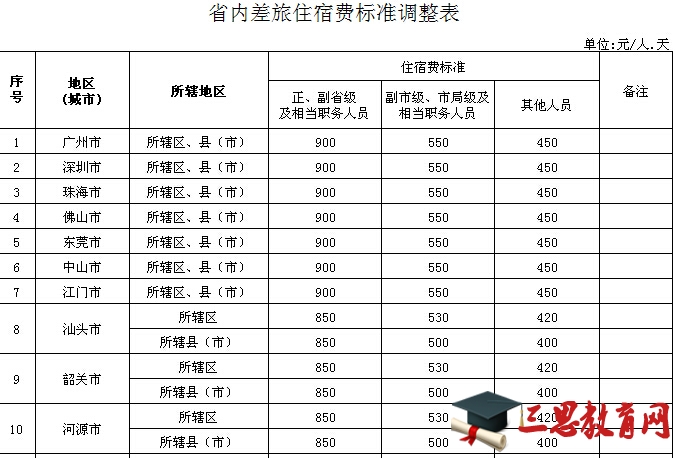 广东省差旅费管理办法下的澳门知识类专家解读