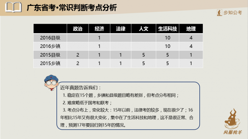 广东省考模块用时分析与策略