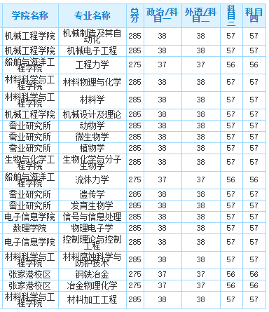 江苏科技大学专业分数段详解