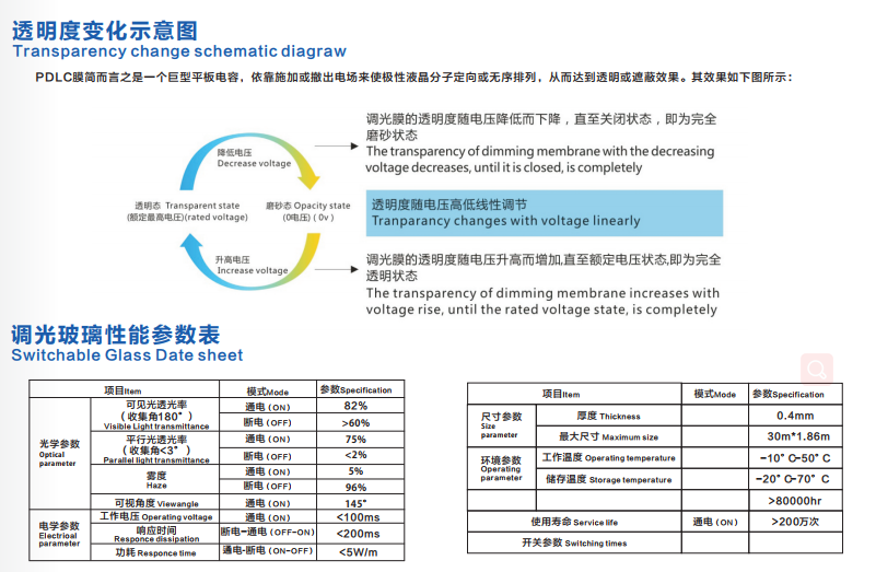 广东省专业调光膜市场分析