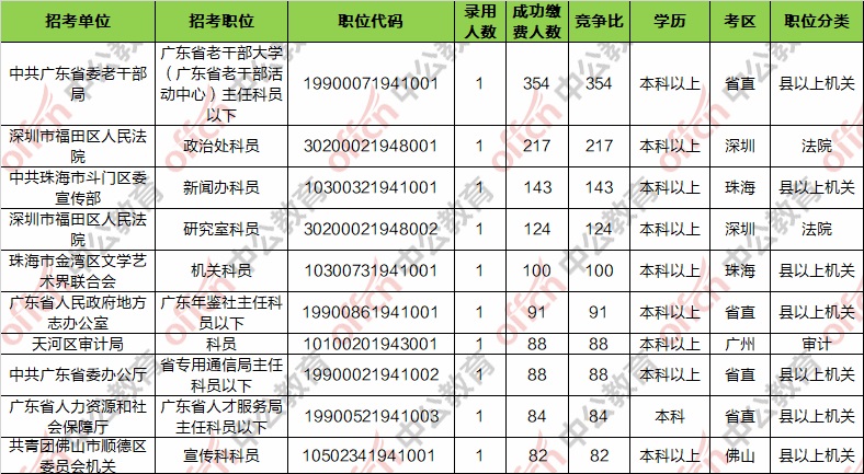 广东省公务员考试缴费详解