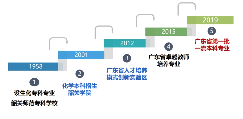 广东省2014年化学领域的发展研究