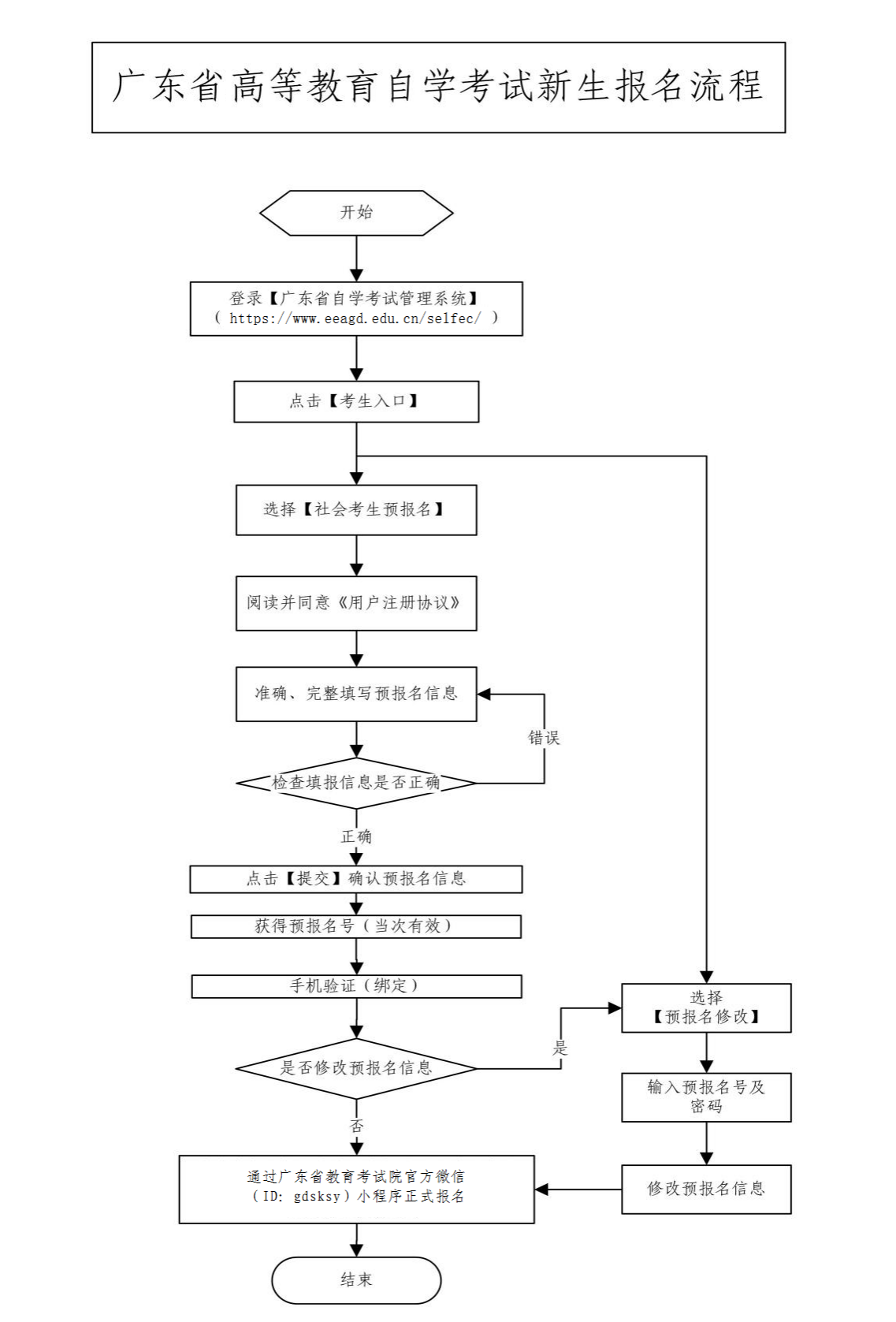 广东省自学考试报名指南