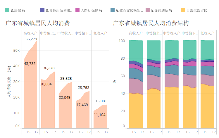 广东省低收入群体的现状与未来展望