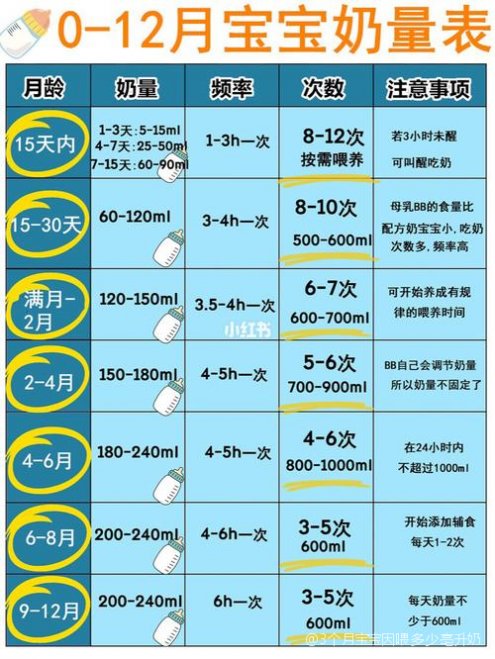 两个月宝宝奶粉喂养量指导，两个月吃多少毫升奶粉