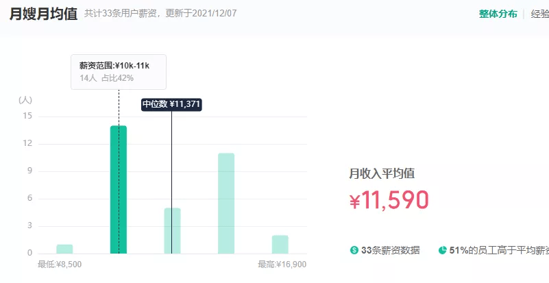 澳门月嫂薪酬水平及在邹城的市场概况