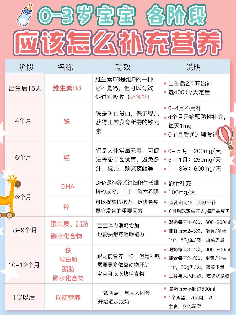 三个月宝宝营养补充全攻略，宝宝应该补充什么？