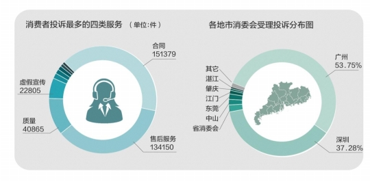 澳门视角下的广东省消费投诉量观察与分析